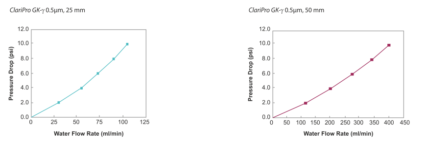 ClariPro GK gamma inline flow rates